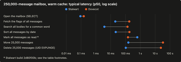 Typical latency on a 250,000-message mailbox, Stalwart against Dovecot