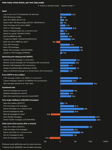 How many times faster Stalwart or Postfix/Dovecot is, per test, on a log scale